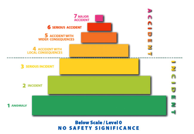 Graphic representation. A distinction is made between events with little or no safety significance (level 0) and events with significant safety significance (levels 1 to 7). Levels 1 to 3 are referred to as incidents (level 1 as a malfunction, level 2 as an incident and level 3 as a serious incident). Levels 4 to 7 are considered accidents (level 4 as an accident, level 5 as a serious accident, level 6 as a serious accident and level 7 as a catastrophic accident).