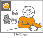 Graphic representation: Children between the ages of three and twelve should be given a whole iodine tablet.