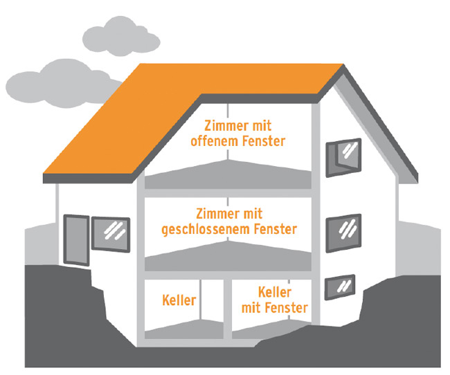 Grafische Darstellung eines Hauses: Unter dem Dach ist ein Zimmer mit offenem Fenster.  im Erdgeschoss ein Raum mit geschlossenem Fenster. Im Keller ist ein Zimmer mit und ein Zimmer ohne Fenster.