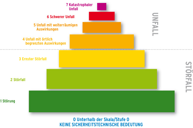  Grafische Darstellung. Unterschieden wird zwischen Ereignissen geringer oder ohne sicherheitstechnische Bedeutung (Stufe 0) und Ereignissen mit wesentlicher sicherheitstechnischer Bedeutung (Stufe 1 bis 7). Die Stufen 1 bis 3 werden als Störfälle bezeichnet (Stufe 1 als Störung, Stufe 2 als Störfall und Stufe 3 als ernster Störfall). Die Stufen 4 bis 7 gelten als Unfälle (Stufe 4 als Unfall, Stufe 5 als ernster Unfall, Stufe 6 als schwerer Unfall und Stufe 7 als katastrophaler Unfall).